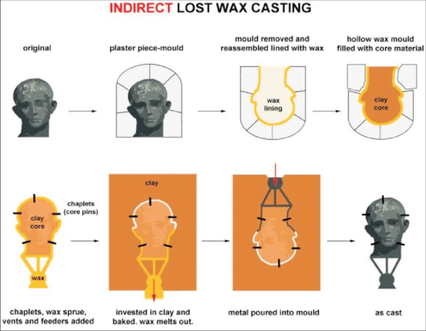 Lost Wax Casting