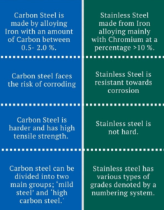Carbon Steel vs Stainless Steel: What is the Difference? Complete ...