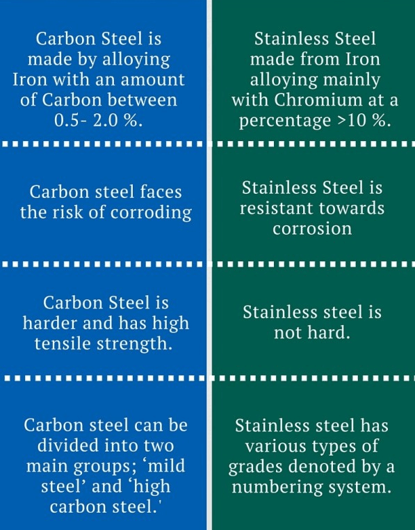 Mild Steel vs. Carbon Steel: Understanding